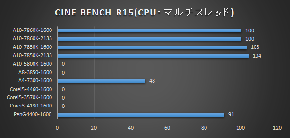 レビュー】AMD A10-7860K TDP65Wに抑えられたクールなAPUの実力とは！？ ※ベンチマーク追記！: ふっけんのパソコンなジャンク生活